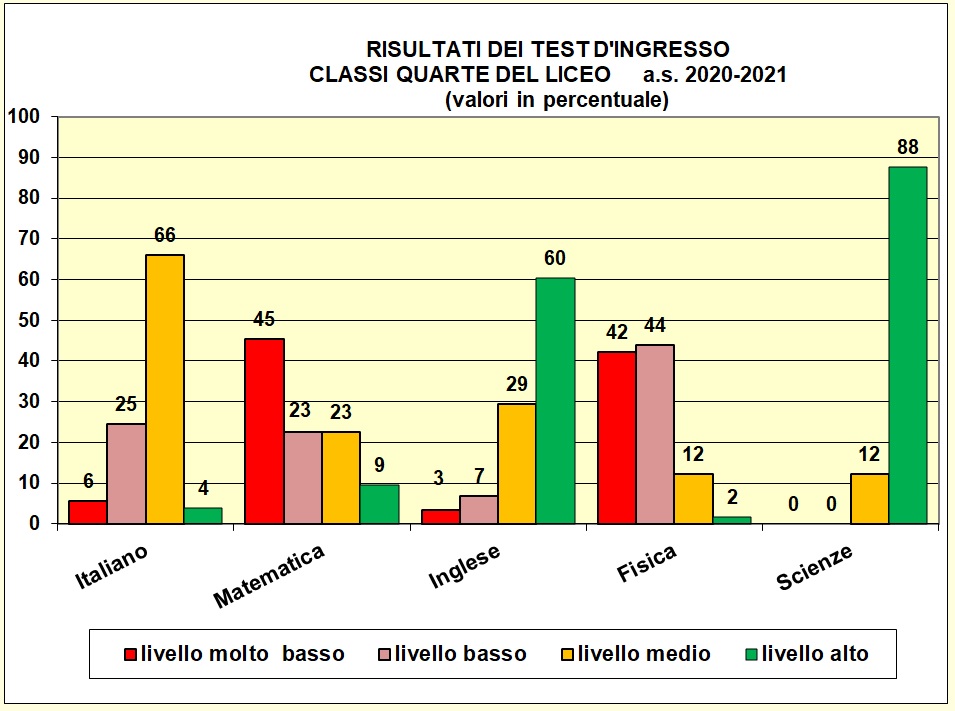 Grafico a colonne che mostra il risultato dei test di ingresso nelle quarte del liceo