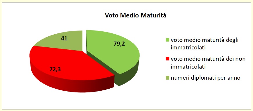 Grafico a torta che mostra il rapporto tra voto medio all’esame di stato degli alunni del Liceo e la loro immatricolazione all’università