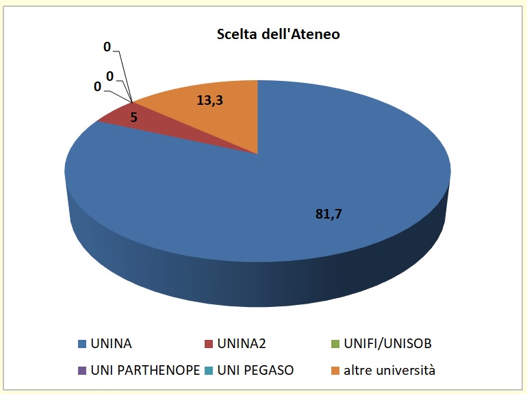 Grafico a torta che mostra la sede universitaria scelta dagli alunni immatricolati di provenienza Liceo