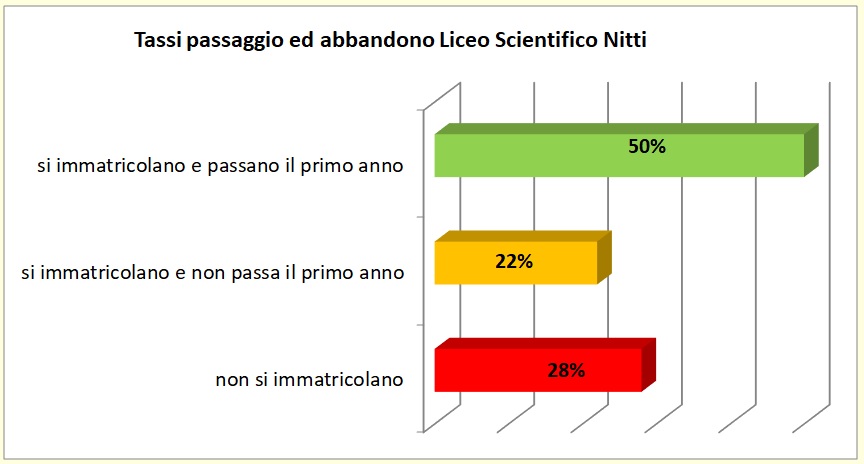 Grafico a linee che sintetizza l’evoluzione del percorso formativo universitario degli alunni del Liceo
