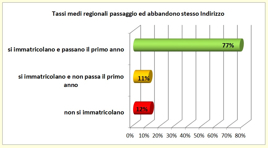 Grafico a linee che sintetizza l’evoluzione del percorso formativo universitario degli alunni del territorio