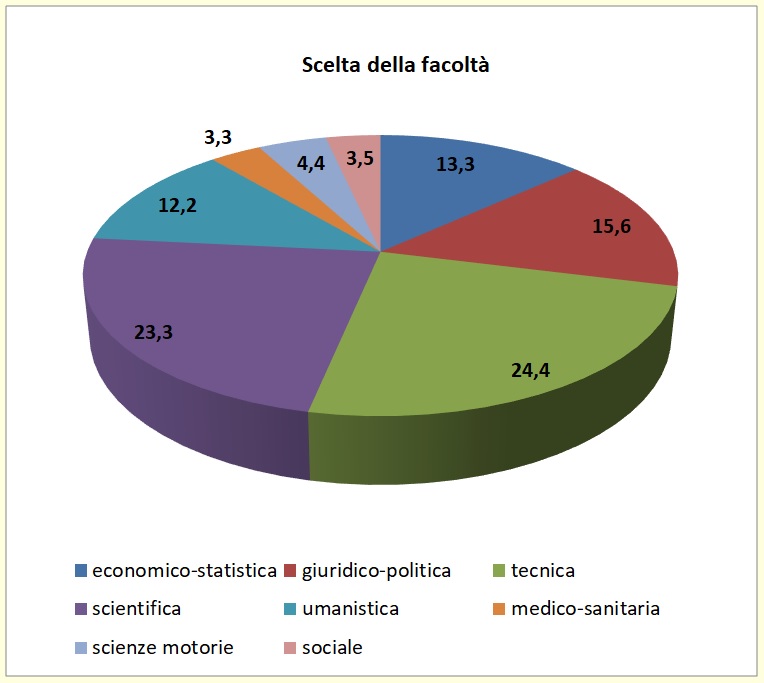 Grafico a torta che mostra il tipo di area universitaria scelta dagli alunni immatricolati di provenienza Liceo