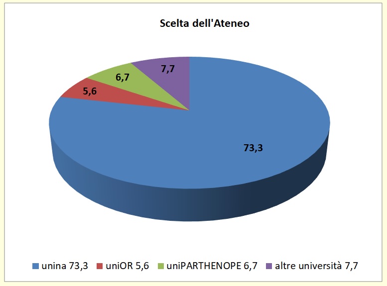 Grafico a torta che mostra la sede universitaria scelta dagli alunni immatricolati di provenienza Liceo