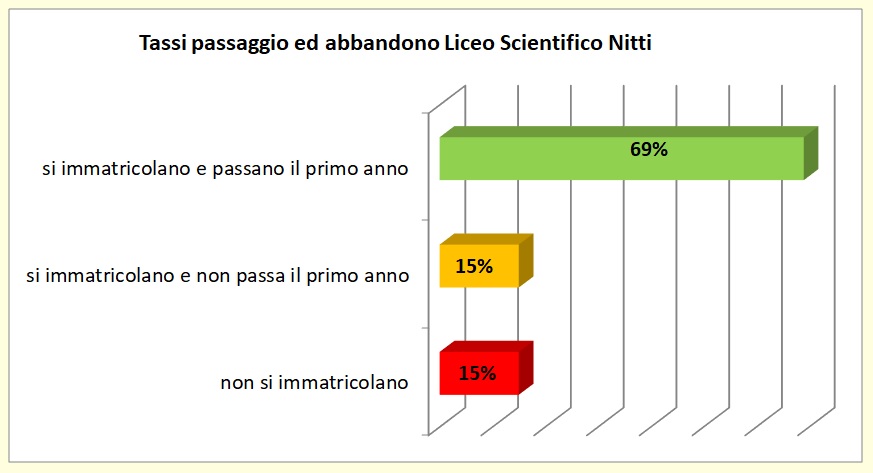 Grafico a linee che sintetizza l’evoluzione del percorso formativo universitario degli alunni del Liceo