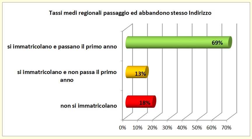 Grafico a linee che sintetizza l’evoluzione del percorso formativo universitario degli alunni del territorio