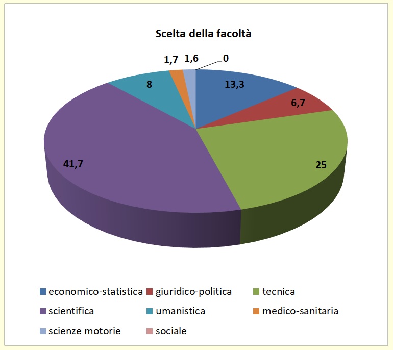 Grafico a torta che mostra il tipo di area universitaria scelta dagli alunni immatricolati di provenienza Liceo