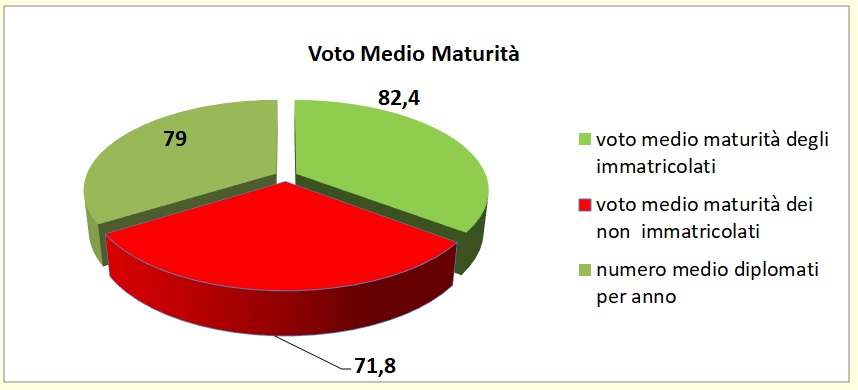 Grafico a torta che mostra il rapporto tra voto medio all’esame di stato degli alunni dell’I.T.E. e la loro immatricolazione all’università