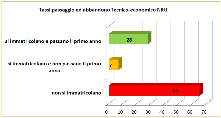 Grafico a linee che sintetizza l’evoluzione del percorso formativo universitario degli alunni dell’I.T.E.