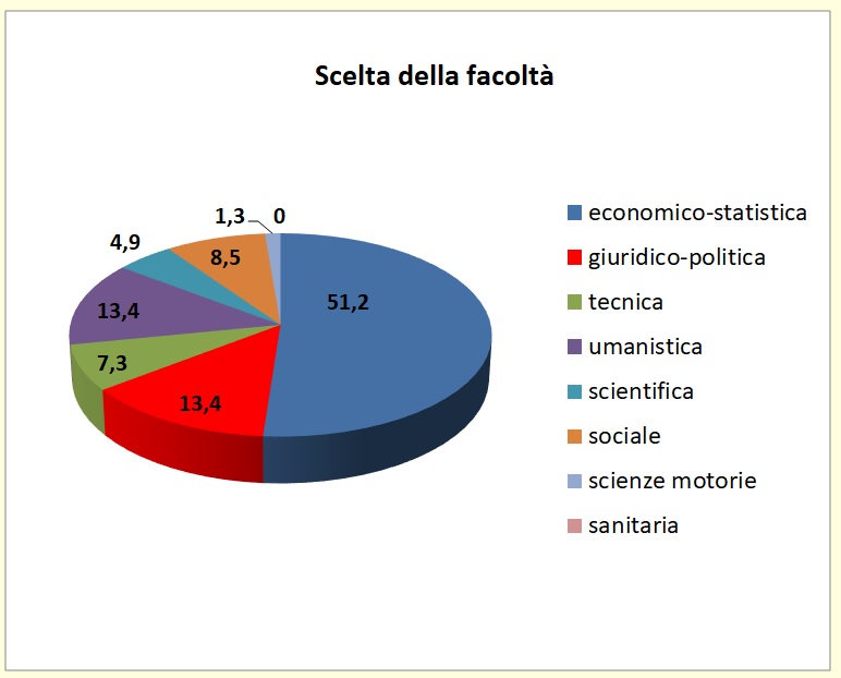 Grafico a torta che mostra il tipo di area universitaria scelta dagli alunni immatricolati di provenienza I.T.E.