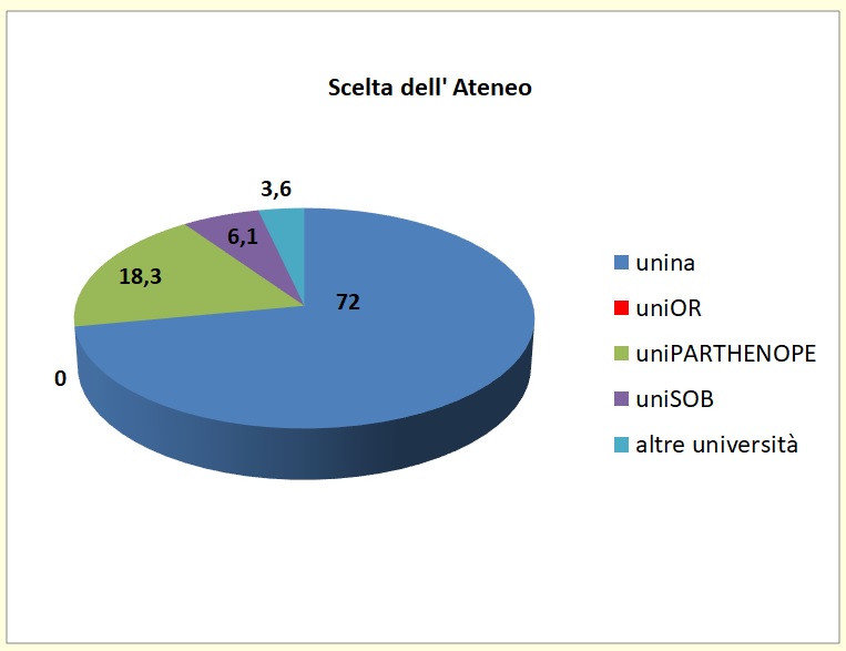 Grafico a torta che mostra la sede universitaria scelta dagli alunni immatricolati di provenienza I.T.E.