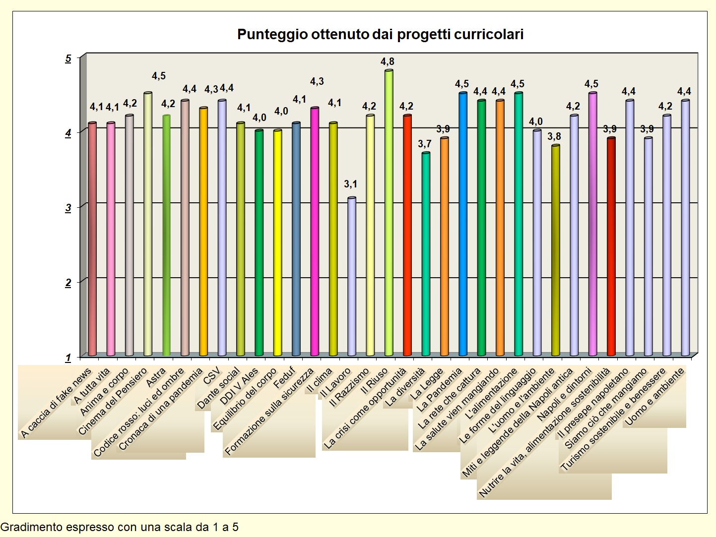 Il grafico mostra il gradimento degli studenti relativo ai progetti