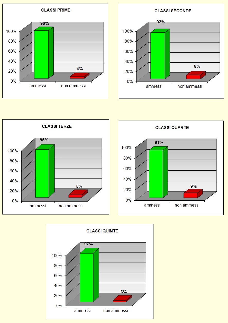 Grafico a colonne che mostra il risultato prove di recupero del tecnico Grafico a colonne che mostra il risultato prove di recupero del tecnico
