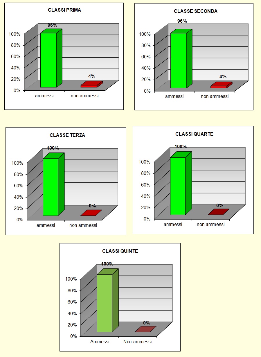 Grafico a colonne che mostra il risultato prove di recupero del liceo Grafico a colonne che mostra il risultato prove di recupero del liceo