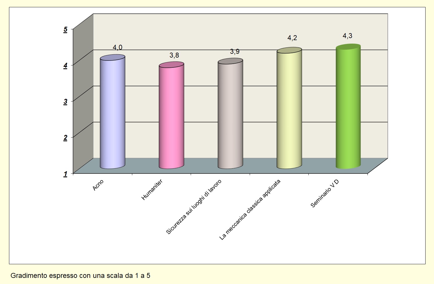 Il grafico mostra il gradimento degli studenti relativo ai seminari