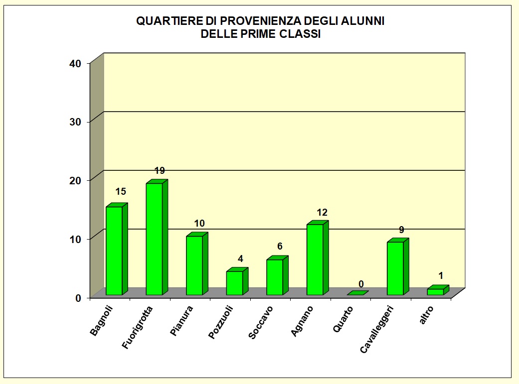 Grafico a barre che evidenzia la provenienza della popolazione scolastica dell’I.T.E.