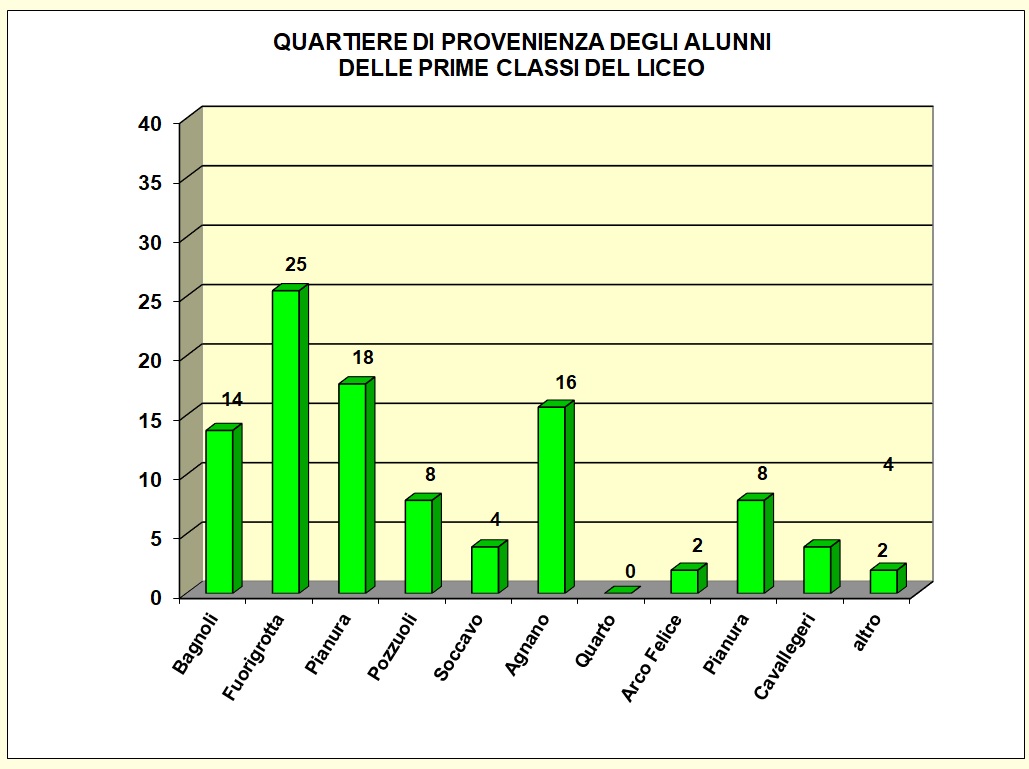 Grafico a barre che evidenzia la provenienza della popolazione scolastica del Liceo