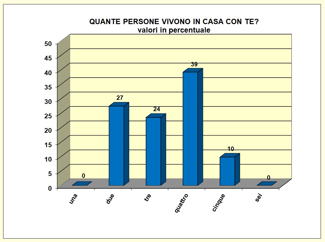Grafico a barre che individua il numero di componenti il nucleo familiare della popolazione scolastica del Liceo