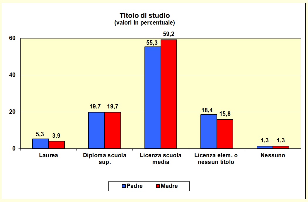 Grafico a barre che individua il titolo di studio dei genitori della popolazione scolastica dell’I.T.E.