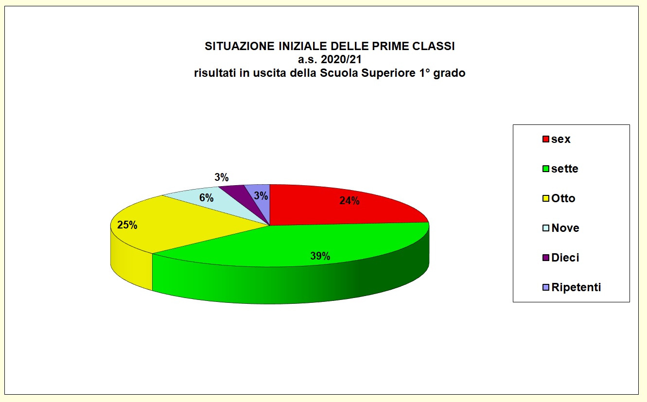 Grafico a torta che individua la votazione al termine della secondaria inferiore della popolazione scolastica dell’I.T.E.