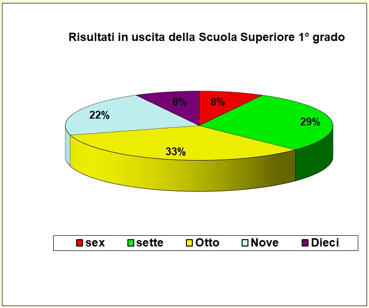 Grafico a torta che individua la votazione al termine della secondaria inferiore della popolazione scolastica del Liceo
