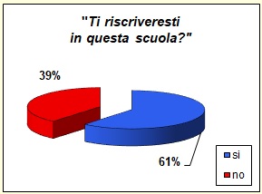 Grafico a torta che mostra la percentuale di alunni che si iscriverebbe di nuovo al Nitti