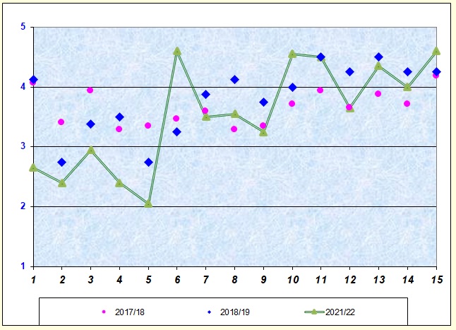 Grafico che illustra il livello di soddisfazione del personale non docente