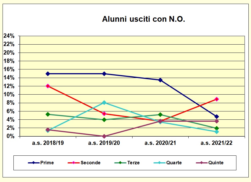 Grafico a dispersione che riporta il numero degli alunni usciti con N.O. del liceo scientifico e delle scienze applicate - A.S. 2021/22