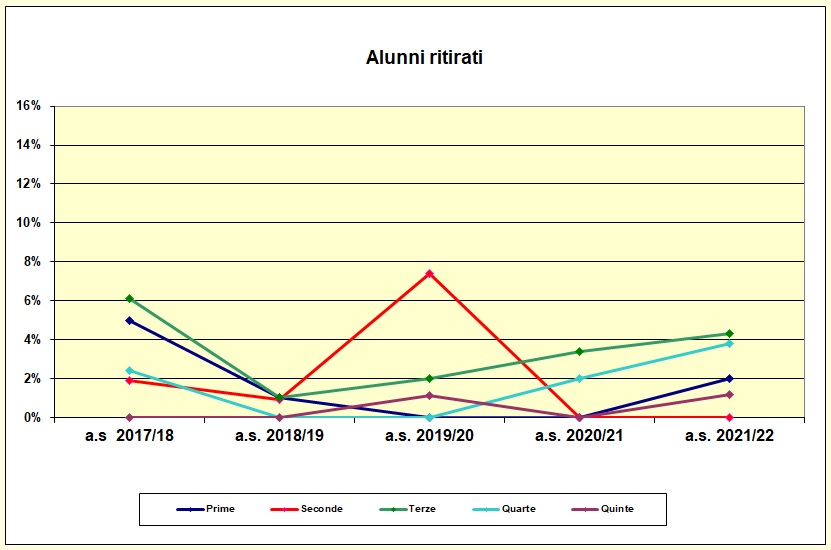 Grafico a dispersione che riporta il numero degli alunni ritirati negli ultimi cinque anni