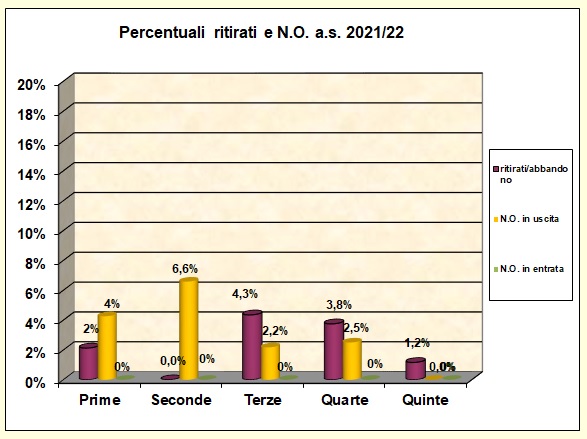 Grafico a barre che riporta la percentuale di alunni ritirati e con N.O.