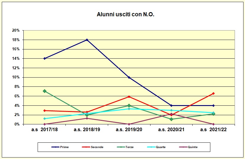 Grafico a dispersione che riporta il numero degli alunni usciti con N.O. negli ultimi cinque anni