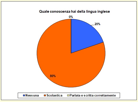 Grafico a torta che mostra il livello di conoscenza della lingua inglese Grafico a torta che mostra il livello di conoscenza della lingua inglese