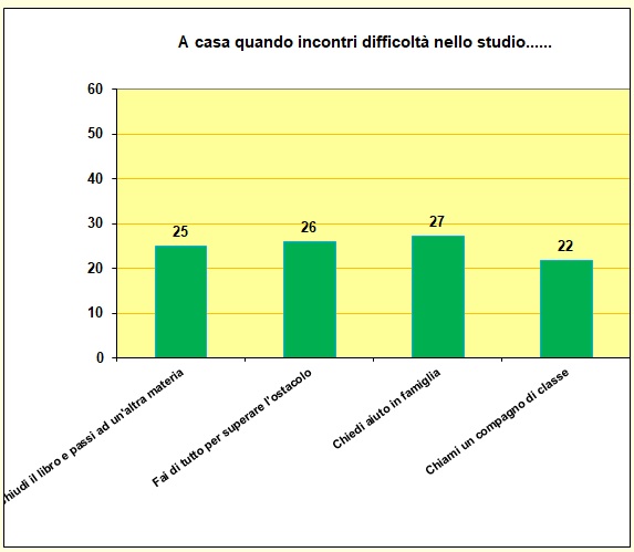 Grafico a colonne che mostra cosa fa lo studente in caso di difficoltà con i compiti Grafico a colonne che mostra cosa fa lo studente in caso di difficoltà con i compiti