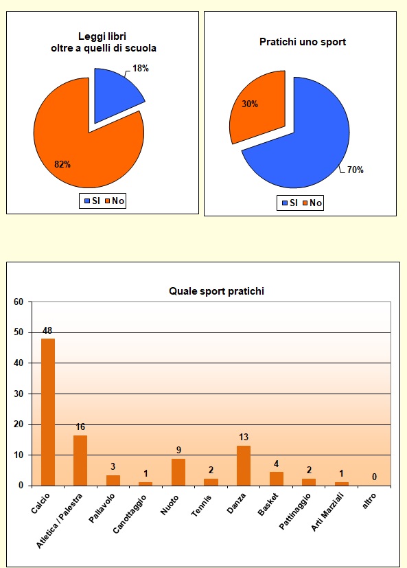 Grafici che mostrano le attività svolte dallo studente nel tempo libero Grafici che mostrano le attività svolte dallo studente nel tempo libero