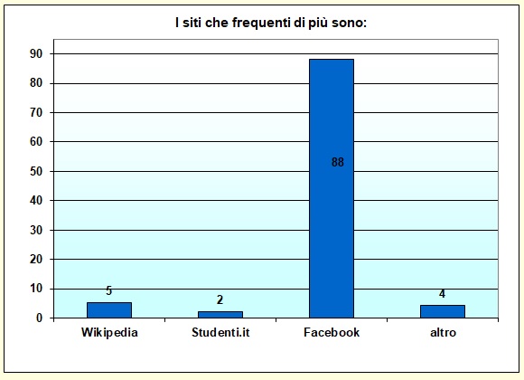 Grafico a colonne che mostra i siti pił frequentati dallo studente Grafico a colonne che mostra i siti pił frequentati dallo studente