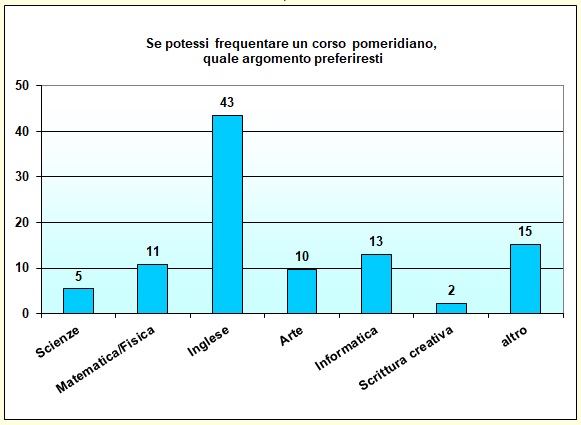 Grafico a colonna che mostra le preferenze di corsi pomeridiani Grafico a colonna che mostra le preferenze di corsi pomeridiani