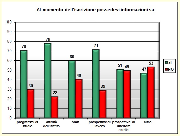 Grafico a colonne che mostra le informazioni possedute sulla scuola prima di iscriversi Grafico a colonne che mostra le informazioni possedute sulla scuola prima di iscriversi