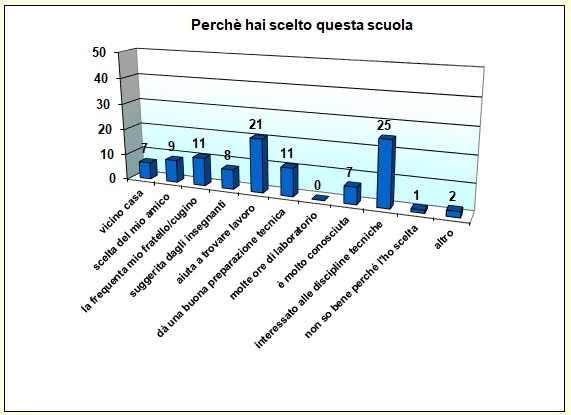Grafico a colonne che mostra i motivi della scelta del nostro istituto Grafico a colonne che mostra i motivi della scelta del nostro istituto