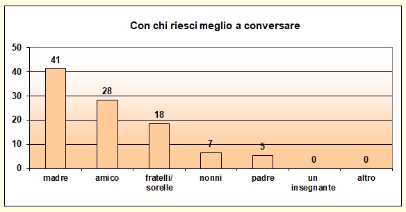 Grafico a colonne che mostra con chi lo studente riesce a conversare Grafico a colonne che mostra con chi lo studente riesce a conversare