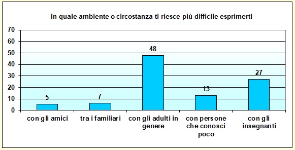 Grafico a colonne che mostra con chi lo studente ha più difficoltà a esprimersi Grafico a colonne che mostra con chi lo studente ha più difficoltà a esprimersi