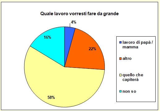 Grafico a torta che mostra il mestiere che desidererebbe fare lo studente Grafico a torta che mostra il mestiere che desidererebbe fare lo studente