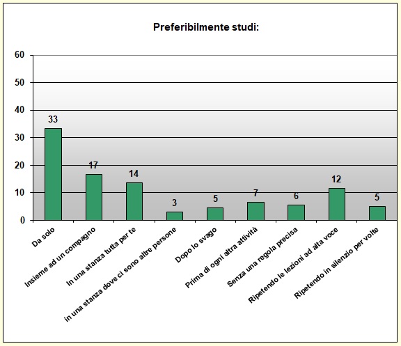 Grafico a colonne che mostra le abitudini di studio Grafico a colonne che mostra le abitudini di studio
