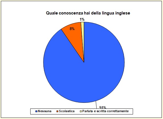 Grafico a torta che mostra il livello di conoscenza della lingua inglese Grafico a torta che mostra il livello di conoscenza della lingua inglese