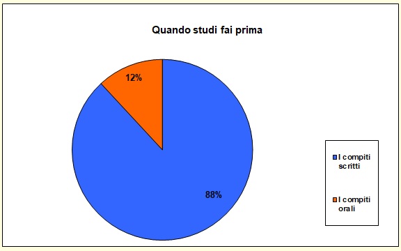 Grafico a torta che mostra cosa lo studente cominci a studiare Grafico a torta che mostra cosa lo studente cominci a studiare