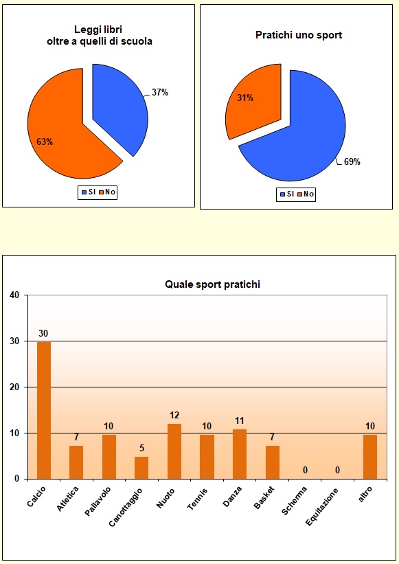 Grafici che mostrano le attività svolte dallo studente nel tempo libero Grafici che mostrano le attività svolte dallo studente nel tempo libero