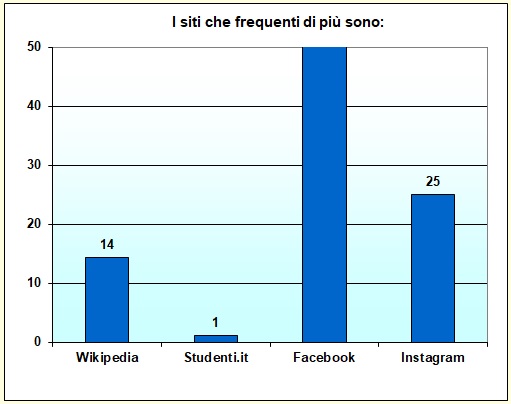 Grafico a colonne che mostra i siti pił frequentati dallo studente Grafico a colonne che mostra i siti pił frequentati dallo studente