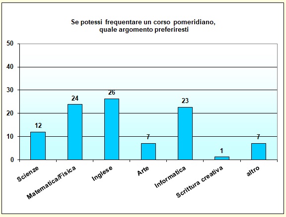Grafico a colonna che mostra le preferenze di corsi pomeridiani Grafico a colonna che mostra le preferenze di corsi pomeridiani