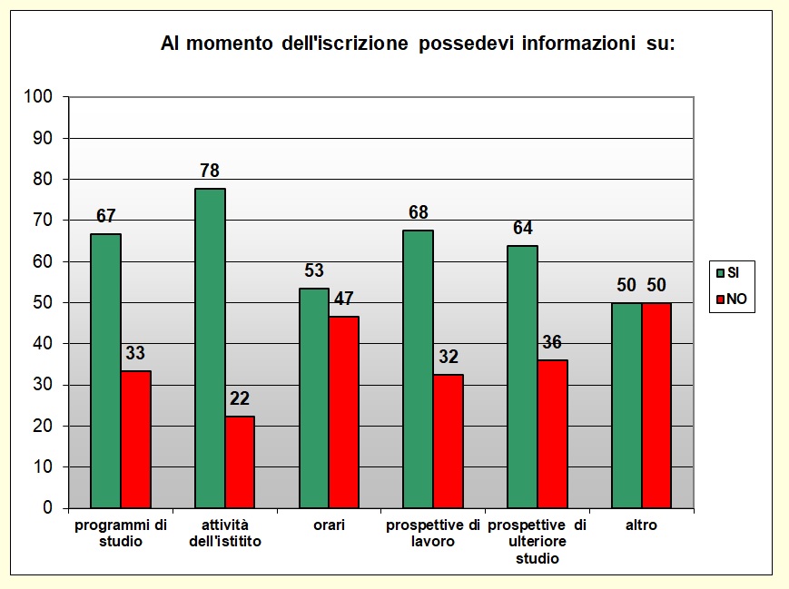 Grafico a colonne che mostra le informazioni possedute sulla scuola prima di iscriversi Grafico a colonne che mostra le informazioni possedute sulla scuola prima di iscriversi