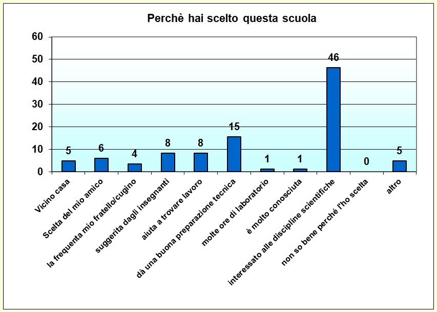 Grafico a colonne che mostra i motivi della scelta del nostro istituto Grafico a colonne che mostra i motivi della scelta del nostro istituto