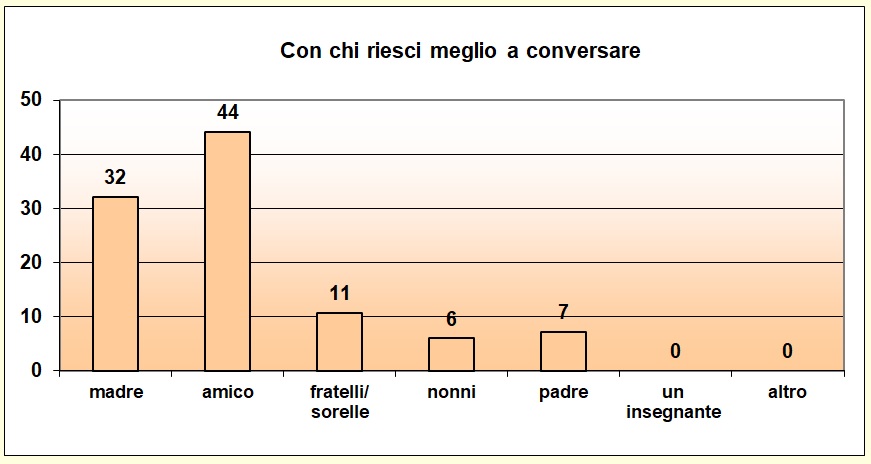 Grafico a colonne che mostra con chi lo studente riesce a conversare Grafico a colonne che mostra con chi lo studente riesce a conversare