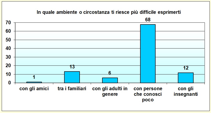 Grafico a colonne che mostra con chi lo studente ha più difficoltà a esprimersi Grafico a colonne che mostra con chi lo studente ha più difficoltà a esprimersi
